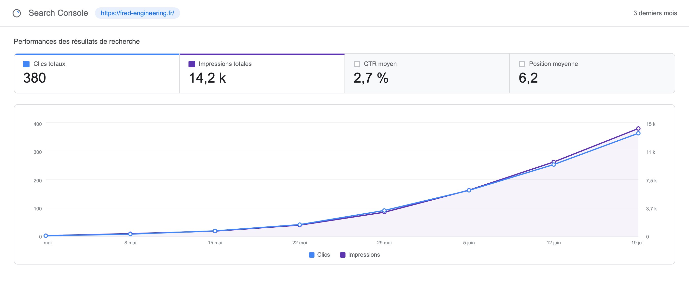 Search Console: impressions and clicks went from zero to 14,200 and 380 per month in eight weeks.